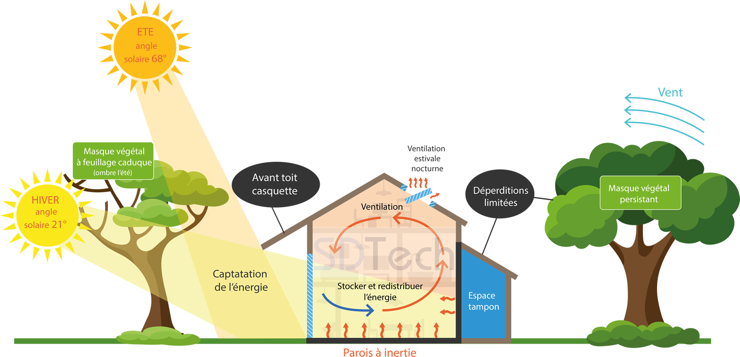 Infographie Conception Bioclimatique