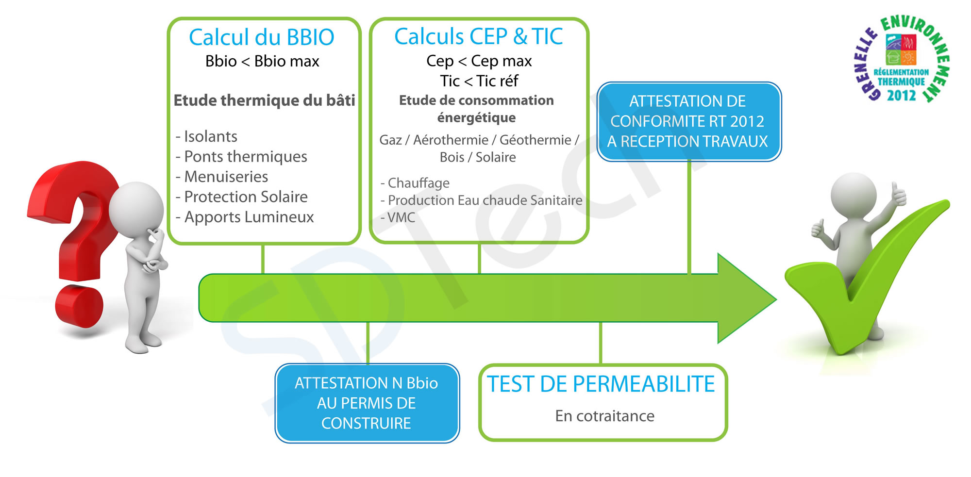 Infographie Etude Thermique RT 2012