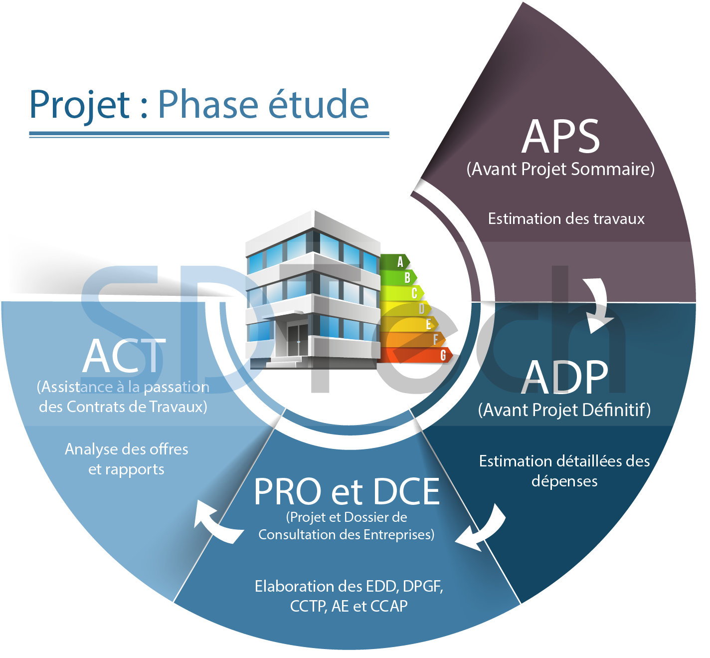 Phase d'étude et phase de chantier